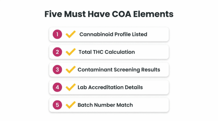 Five Must Have Coa Elements For Thca Products Including Cannabinoid Profile, Total Thc Calculation, Contaminant Screening, Lab Accreditation, And Batch Number Match