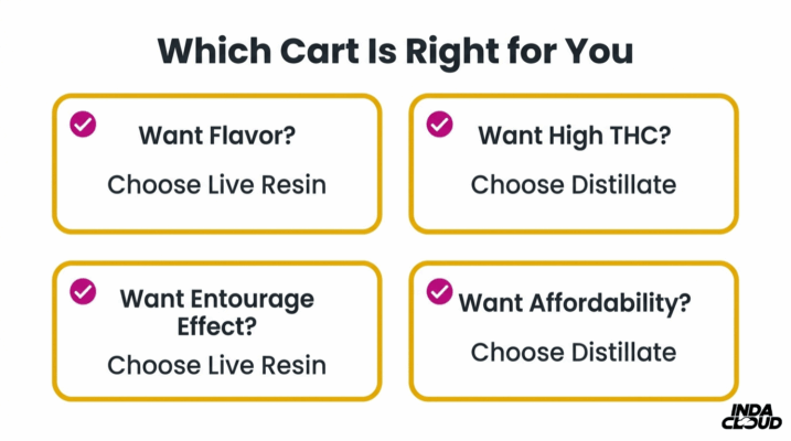Live Resin Vs Distillate Cart: Which Is Best? 5 Vape Cart Decision Guide Showing When To Choose Live Resin For Flavor And Entourage Effect Or Distillate For High Thc And Affordability