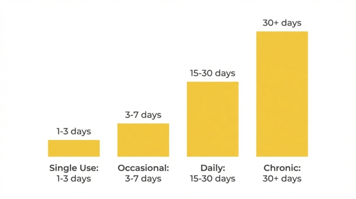 Thca Usage Frequency Detection
