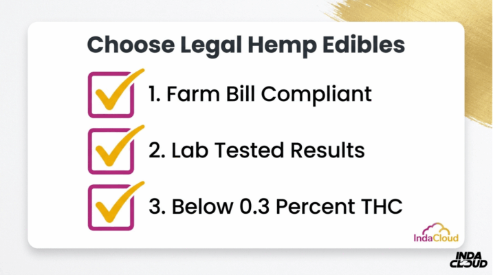Legal Hemp Edible Checklist Showing Farm Bill Compliance Lab Tested Results And Products Containing Below 0.3 Percent Thc For Safer Legal Purchase