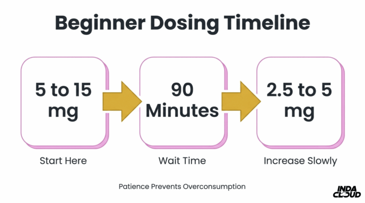 Beginner Delta 8 Dosing Timeline Showing How To Start With 5 To 15 Milligrams Wait 90 Minutes And Increase Slowly To Avoid Overconsumption