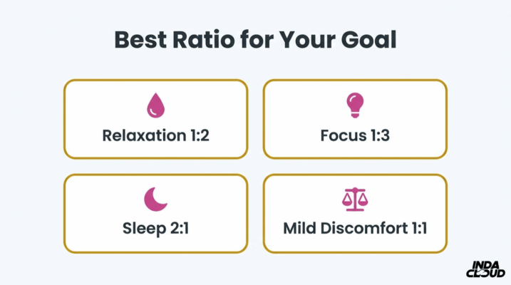 Safe Delta 8 And Cbd Combo Dosing Steps Showing Reduce Delta 8 By 25&Ndash;50 Percent, Keep Cbd Steady, And Increase In 5Mg Steps