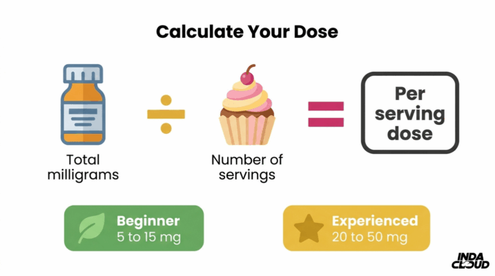 Delta 8 Edible Dosage Calculator Showing How To Divide Total Milligrams By Servings For Accurate Beginner And Experienced Dose Planning