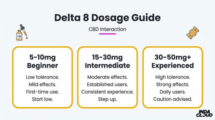 Alt text: Delta 8 dosage guide infographic showing beginner dose 5–10mg, intermediate dose 15–30mg, and experienced dose 30–50mg+ with CBD interaction note.