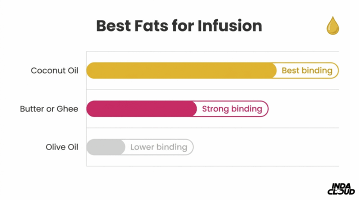 Best Fats For Delta 8 Infusion Chart Comparing Coconut Oil Butter Ghee And Olive Oil For Cannabinoid Binding Strength And Cooking Effectiveness