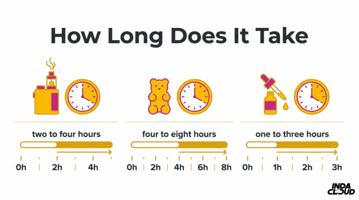Delta 8 Thc Effects Timeline Showing How Long Vapes Gummies And Tinctures Take To Start Working And How Long Effects May Last