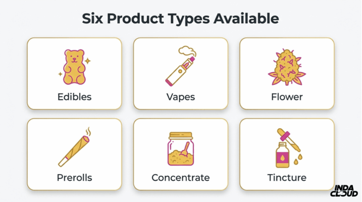 Six Delta 8 Thc Product Types Available Including Edibles Vapes Flower Prerolls Concentrate And Tinctures For Different User Preferences