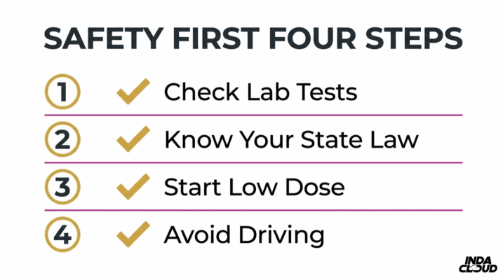 Delta 8 Thc Safety Checklist Covering Lab Test Verification State Law Awareness Starting With A Low Dose And Avoiding Driving After Use