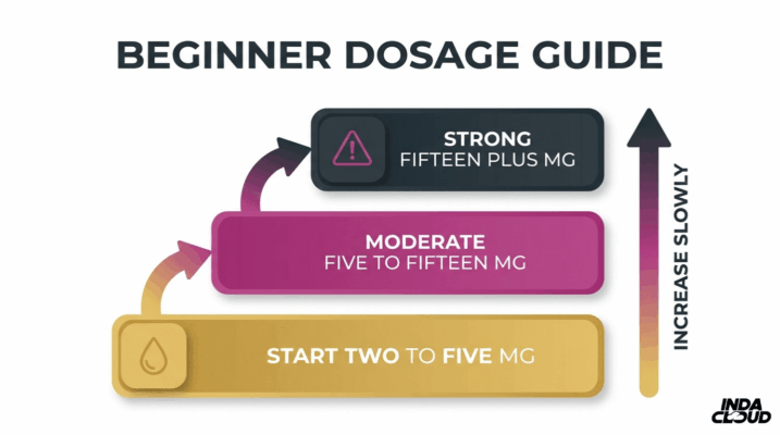 Beginner Thc Dosage Guide Showing Low, Moderate, And Strong Dosage Levels With Gradual Increase Recommendation