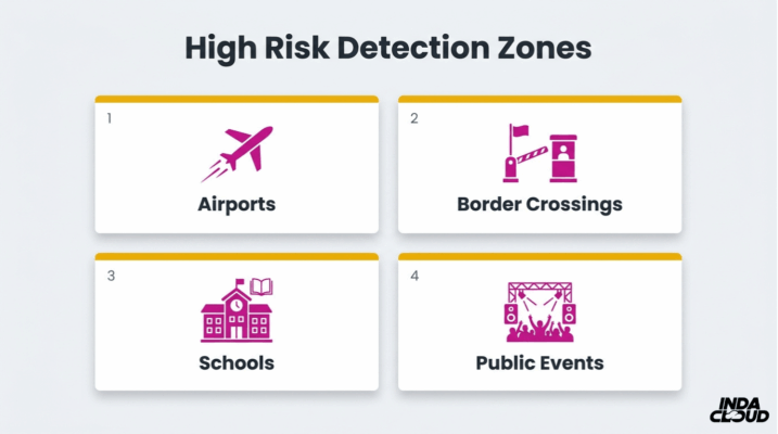 High Risk Detection Zones For Cannabis Edibles Including Airports Border Crossings Schools And Public Events Where Trained Dogs Are Commonly Used