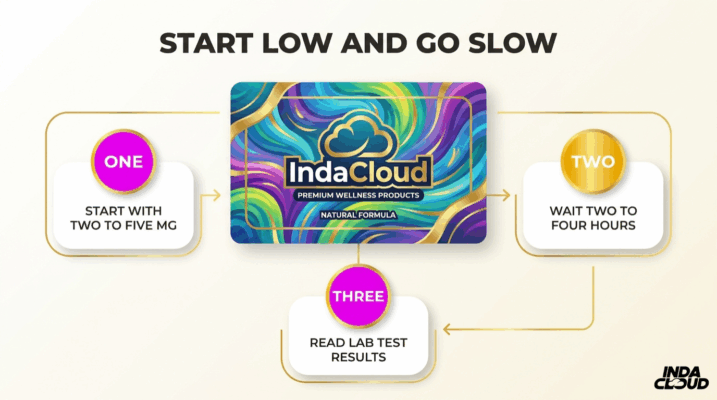Safe Edible Dosing Guide Showing How To Start Low With Two To Five Milligrams Wait Two To Four Hours And Always Check Lab Test Results