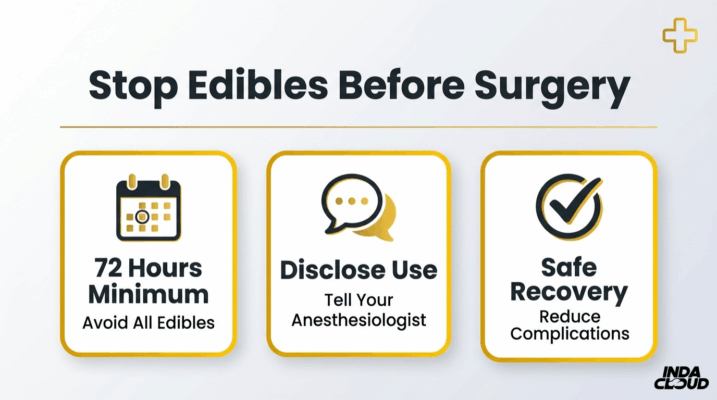 Infographic advising to stop cannabis edibles before surgery at least 72 hours before for safer anesthesia and recovery