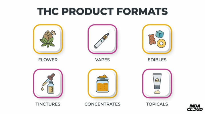 Thc Product Formats Overview Including Flower, Vapes, Edibles, Tinctures, Concentrates, And Topicals