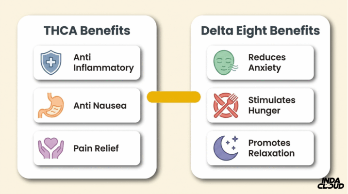 Thca And Delta 8 Wellness Benefits Comparison Highlighting Anti Inflammatory Anti Nausea Pain Relief Versus Relaxation Appetite Support And Reduced Anxiety