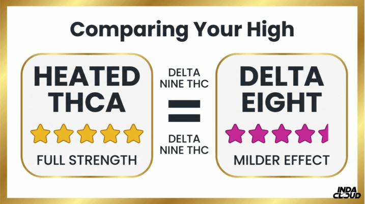 Comparing Heated Thca And Delta 8 Showing Full Strength Delta 9 Thc Effects Versus The Milder Psychoactive Effects Of Delta 8 Products